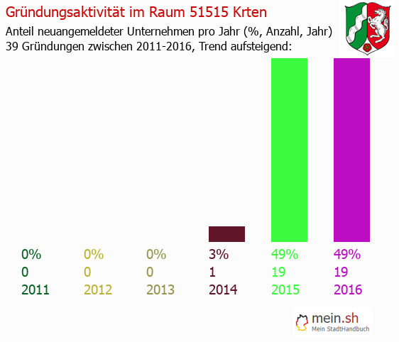 Unternehmensgrndung in Krten - Neugrndungen in Krten