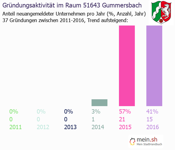 Unternehmensgrndung in Gummersbach - Neugrndungen in Gummersbach