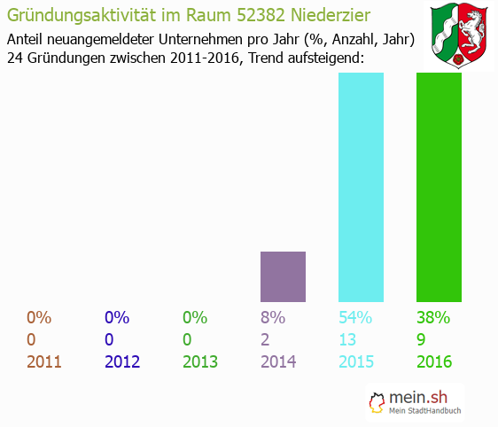 Unternehmensgrndung in Niederzier - Neugrndungen in Niederzier