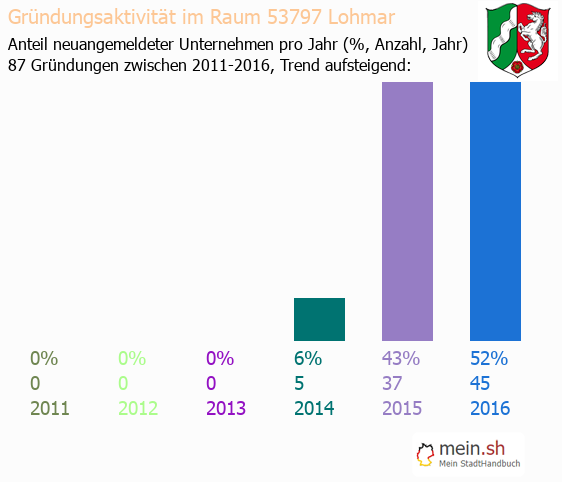 Unternehmensgründung in Lohmar - Neugründungen in Lohmar Unternehmensgründung in Lohmar - Neugründungen in Lohmar