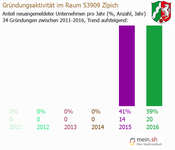 Unternehmensgrndung in Zlpich - Neugrndungen in Zlpich