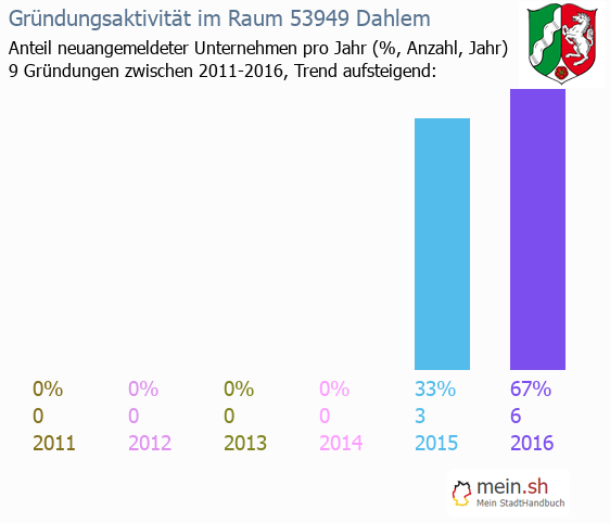 Unternehmensgrndung in Dahlem - Neugrndungen in Dahlem