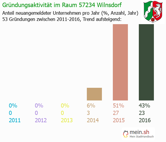 Unternehmensgrndung in Wilnsdorf - Neugrndungen in Wilnsdorf