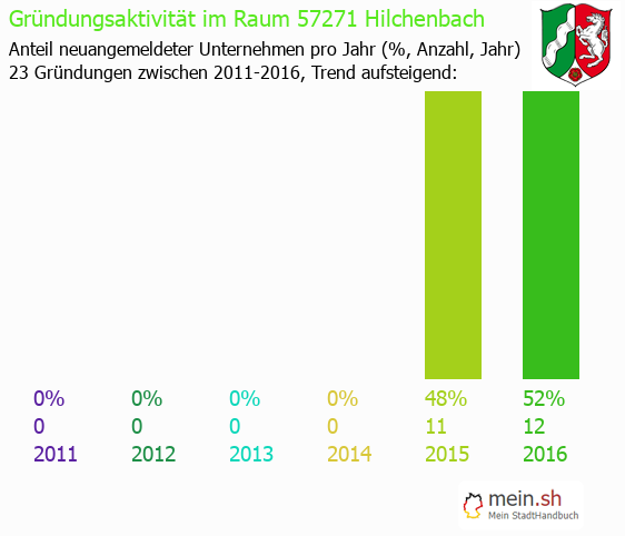 Unternehmensgrndung in Hilchenbach - Neugrndungen in Hilchenbach