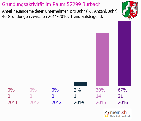 Unternehmensgründung in Burbach - Neugründungen in Burbach