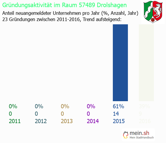 Unternehmensgründung in Drolshagen - Neugründungen in Drolshagen Unternehmensgründung in Drolshagen - Neugründungen in Drolshagen