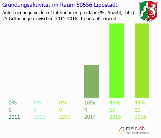 Unternehmensgrndung in Lippstadt - Neugrndungen in Lippstadt