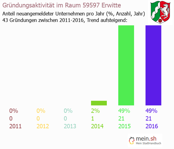 Unternehmensgründung in Erwitte - Neugründungen in Erwitte Unternehmensgründung in Erwitte - Neugründungen in Erwitte