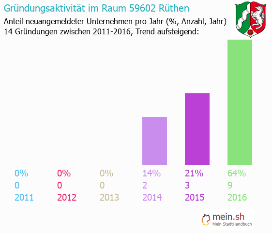Unternehmensgründung in Rüthen - Neugründungen in Rüthen Unternehmensgründung in Rüthen - Neugründungen in Rüthen