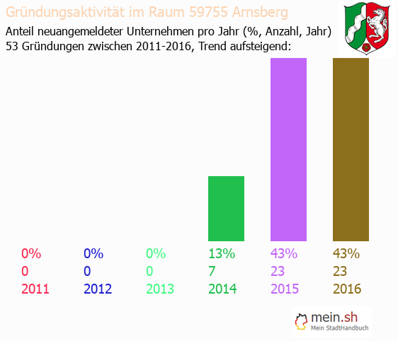 Unternehmensgründung in Arnsberg - Neugründungen in Arnsberg Unternehmensgründung in Arnsberg - Neugründungen in Arnsberg