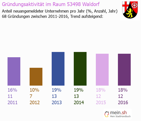 Unternehmensgründung in Waldorf - Neugründungen in Waldorf Unternehmensgründung in Waldorf - Neugründungen in Waldorf