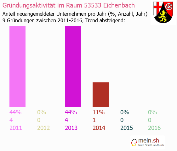Unternehmensgründung in Eichenbach - Neugründungen in Eichenbach Unternehmensgründung in Eichenbach - Neugründungen in Eichenbach