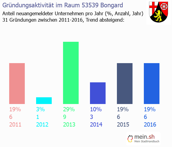 Unternehmensgründung in Bongard - Neugründungen in Bongard Unternehmensgründung in Bongard - Neugründungen in Bongard