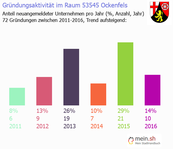 Unternehmensgründung in Ockenfels - Neugründungen in Ockenfels Unternehmensgründung in Ockenfels - Neugründungen in Ockenfels