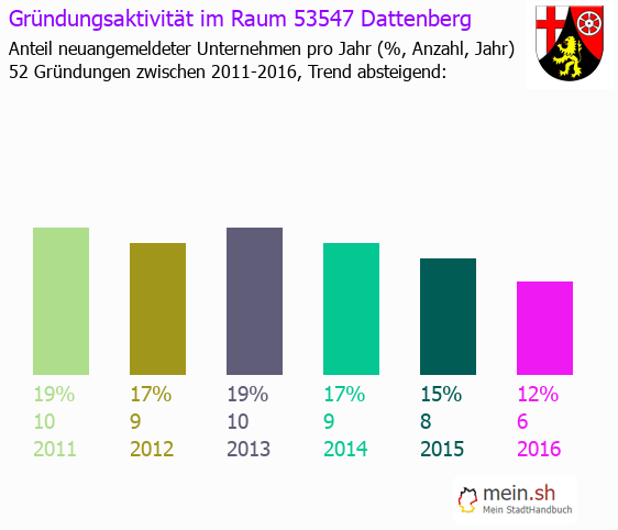 Unternehmensgründung in Dattenberg - Neugründungen in Dattenberg Unternehmensgründung in Dattenberg - Neugründungen in Dattenberg