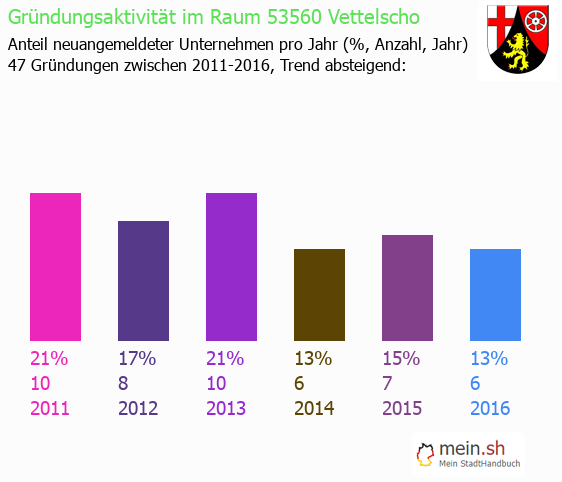 Unternehmensgrndung in Vettelscho - Neugrndungen in Vettelscho