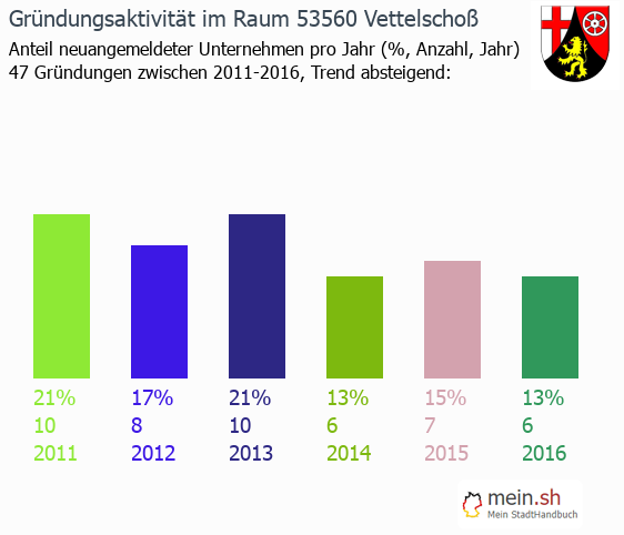 Unternehmensgründung in Vettelschoß - Neugründungen in Vettelschoß Unternehmensgründung in Vettelschoß - Neugründungen in Vettelschoß