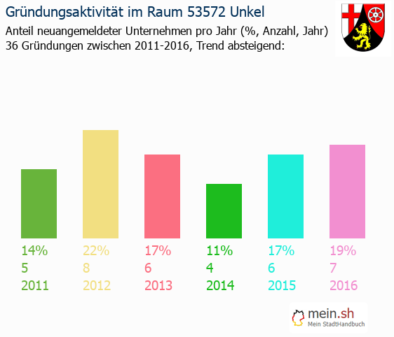 Unternehmensgründung in Unkel - Neugründungen in Unkel Unternehmensgründung in Unkel - Neugründungen in Unkel