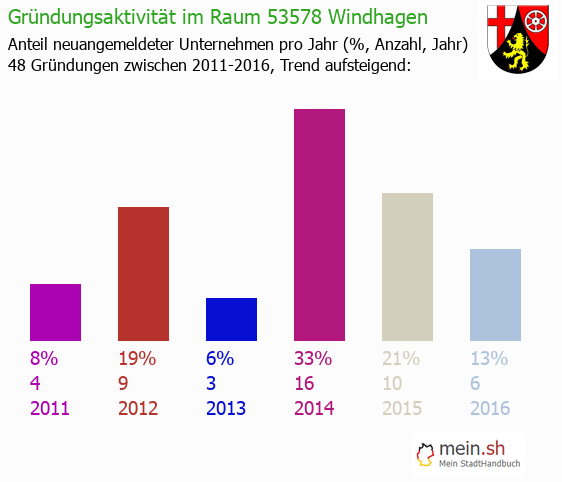 Unternehmensgründung in Windhagen - Neugründungen in Windhagen Unternehmensgründung in Windhagen - Neugründungen in Windhagen
