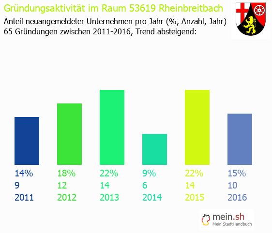 Unternehmensgründung in Rheinbreitbach - Neugründungen in Rheinbreitbach Unternehmensgründung in Rheinbreitbach - Neugründungen in Rheinbreitbach