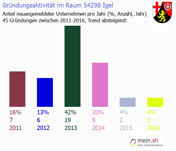 Unternehmensgrndung in Igel - Neugrndungen in Igel