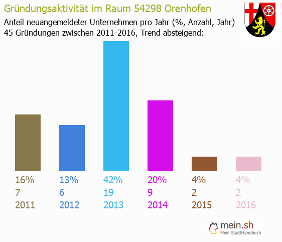 Unternehmensgrndung in Orenhofen - Neugrndungen in Orenhofen