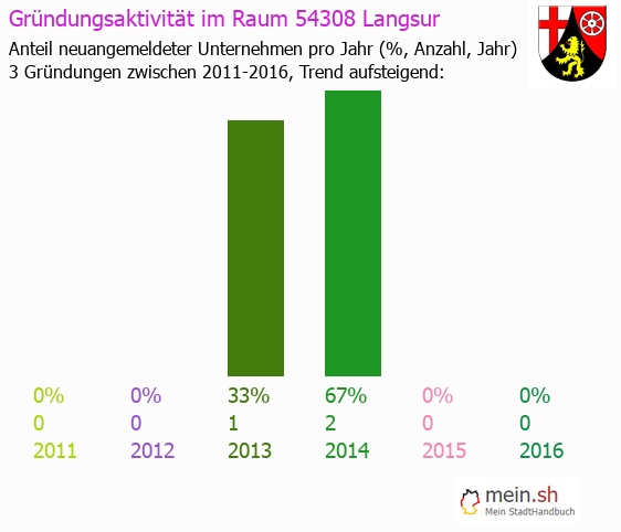 Unternehmensgrndung in Langsur - Neugrndungen in Langsur