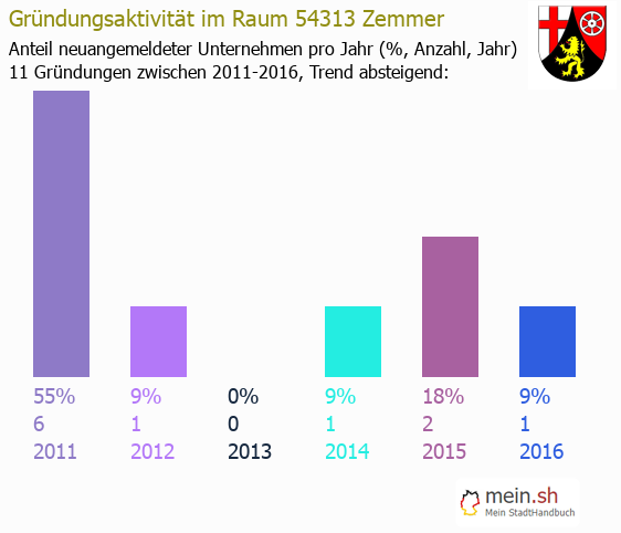 Unternehmensgrndung in Zemmer - Neugrndungen in Zemmer