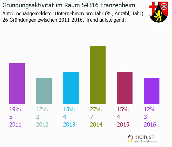 Unternehmensgründung in Franzenheim - Neugründungen in Franzenheim Unternehmensgründung in Franzenheim - Neugründungen in Franzenheim