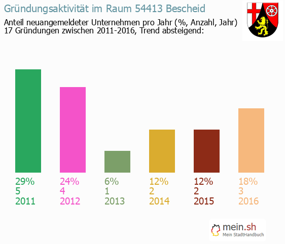 Unternehmensgrndung in Bescheid - Neugrndungen in Bescheid