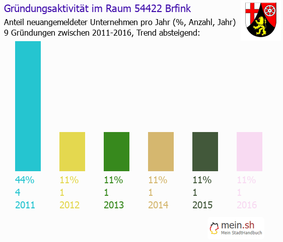 Unternehmensgrndung in Brfink - Neugrndungen in Brfink