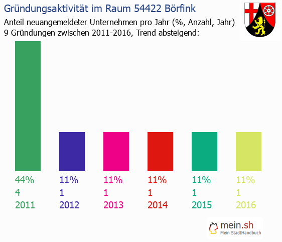 Unternehmensgründung in Börfink - Neugründungen in Börfink Unternehmensgründung in Börfink - Neugründungen in Börfink