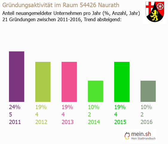 Unternehmensgrndung in Naurath - Neugrndungen in Naurath
