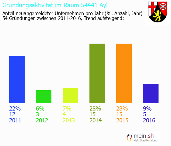 Unternehmensgrndung in Ayl - Neugrndungen in Ayl