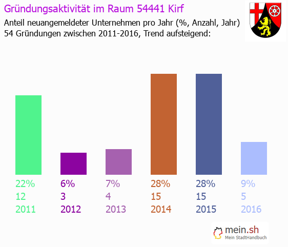Unternehmensgründung in Kirf - Neugründungen in Kirf Unternehmensgründung in Kirf - Neugründungen in Kirf