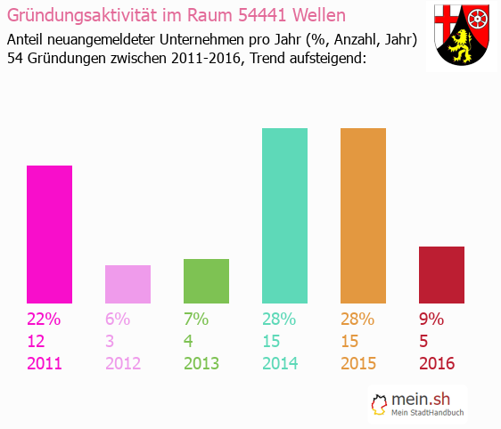 Unternehmensgründung in Wellen - Neugründungen in Wellen Unternehmensgründung in Wellen - Neugründungen in Wellen