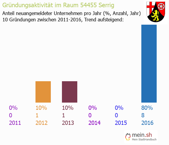 Unternehmensgründung in Serrig - Neugründungen in Serrig Unternehmensgründung in Serrig - Neugründungen in Serrig