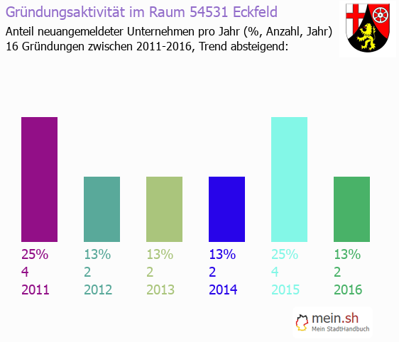Unternehmensgründung in Eckfeld - Neugründungen in Eckfeld Unternehmensgründung in Eckfeld - Neugründungen in Eckfeld