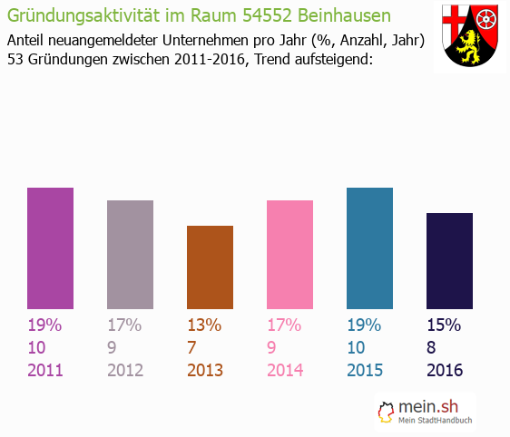 Unternehmensgrndung in Beinhausen - Neugrndungen in Beinhausen