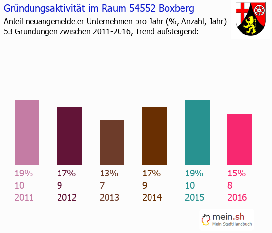 Unternehmensgründung in Boxberg - Neugründungen in Boxberg Unternehmensgründung in Boxberg - Neugründungen in Boxberg