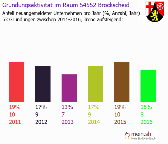 Unternehmensgründung in Brockscheid - Neugründungen in Brockscheid Unternehmensgründung in Brockscheid - Neugründungen in Brockscheid