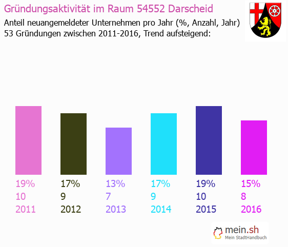 Unternehmensgrndung in Darscheid - Neugrndungen in Darscheid