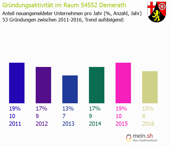 Unternehmensgrndung in Demerath - Neugrndungen in Demerath