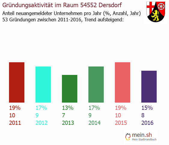 Unternehmensgrndung in dersdorf - Neugrndungen in dersdorf