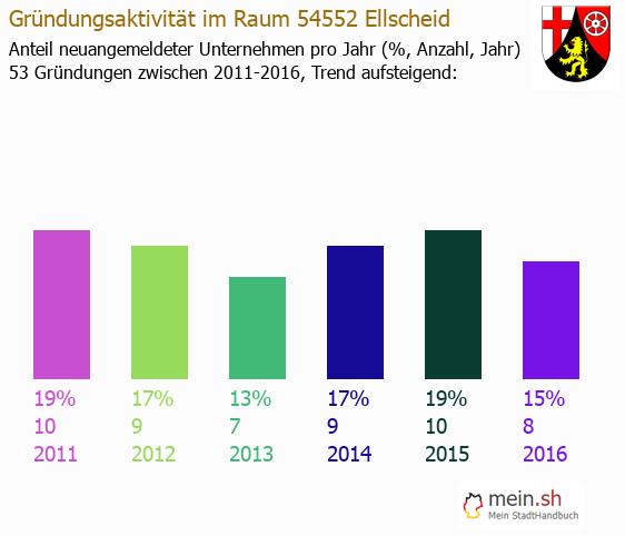 Unternehmensgründung in Ellscheid - Neugründungen in Ellscheid Unternehmensgründung in Ellscheid - Neugründungen in Ellscheid