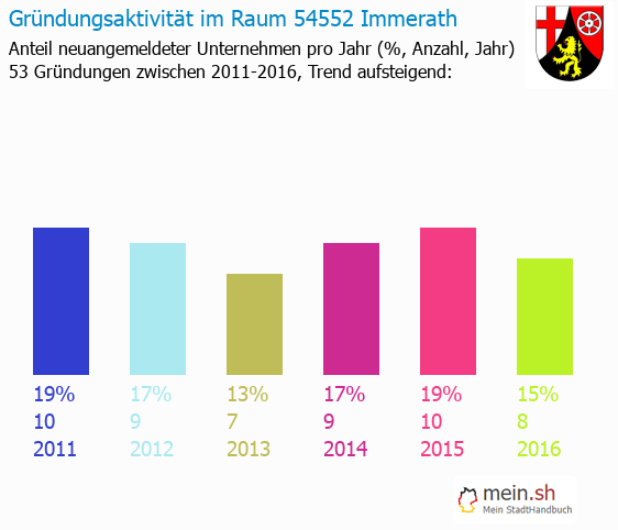 Unternehmensgrndung in Immerath - Neugrndungen in Immerath