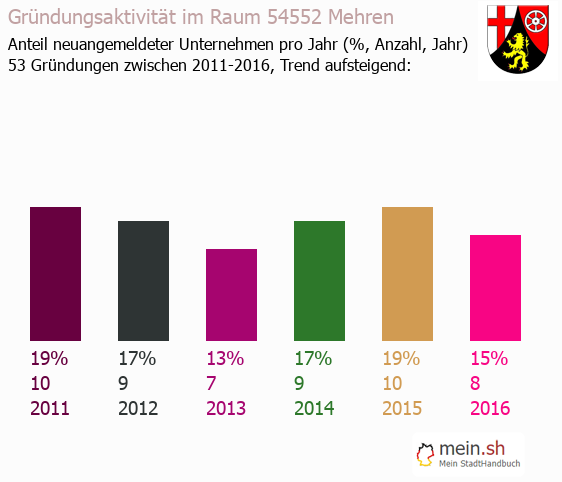 Unternehmensgrndung in Mehren - Neugrndungen in Mehren