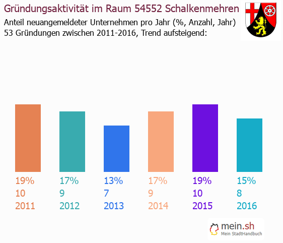 Unternehmensgründung in Schalkenmehren - Neugründungen in Schalkenmehren Unternehmensgründung in Schalkenmehren - Neugründungen in Schalkenmehren