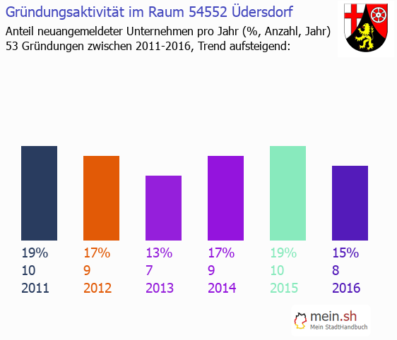 Unternehmensgründung in Üdersdorf - Neugründungen in Üdersdorf Unternehmensgründung in Üdersdorf - Neugründungen in Üdersdorf