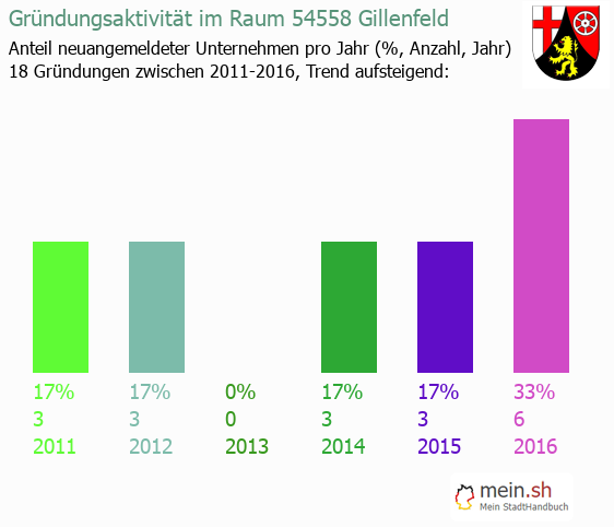 Unternehmensgrndung in Gillenfeld - Neugrndungen in Gillenfeld